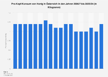 Pro-Kopf-Konsum von Honig in Österreich bis 2016/17