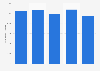 Seizures of ketamine in China 2008-2012