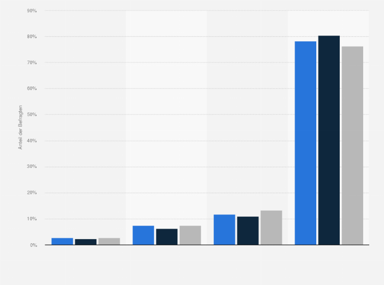 Statistik: Singles in Deutschland nach Interesse an Informationen über Schlankheitskost im Vergleich mit der Bevölkerung im Jahr 2020