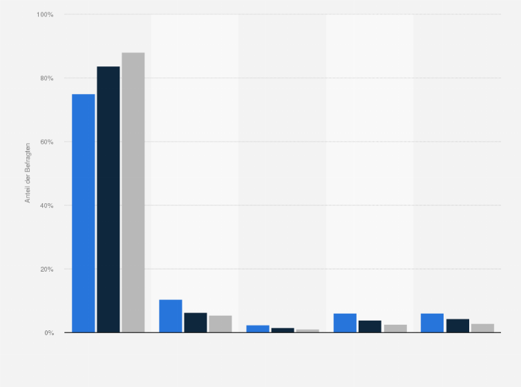 Statistik: Singles in Deutschland nach Häufigkeit des Fernsehens in der Freizeit im Vergleich mit der Bevölkerung im Jahr 2021