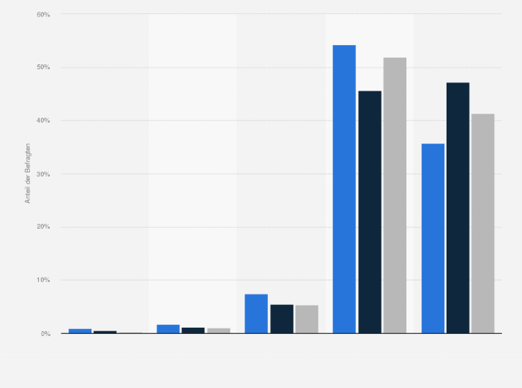 Statistik: Singles in Deutschland nach Häufigkeit des Besuchs von Konzerten und Festivals in der Freizeit im Vergleich mit der Bevölkerung im Jahr 2021