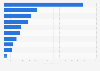 Leading retail websites in Europe as of November 2013, based on user engagement