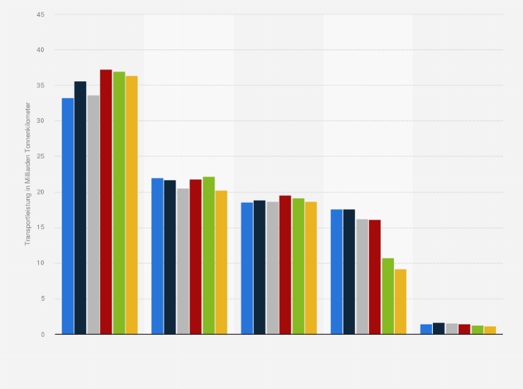Statistik: Transportleistung des Güterverkehrs in Österreich nach Verkehrsträgern in den Jahren 2018 bis 2023 (in Milliarden Tonnenkilometer)