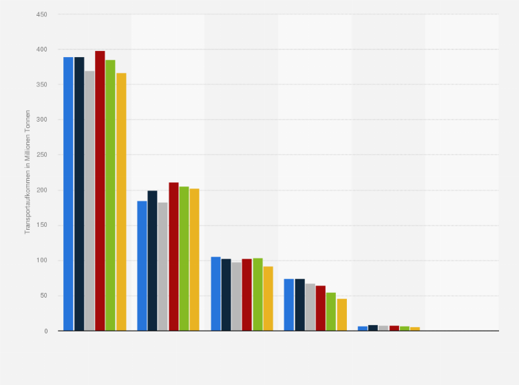 Statistik: Transportaufkommen im Güterverkehr in Österreich nach Verkehrsträgern in den Jahren 2018 bis 2023 (in Millionen Tonnen)