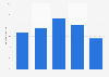 Italy: distribution of online minutes as of November 2013, by age group