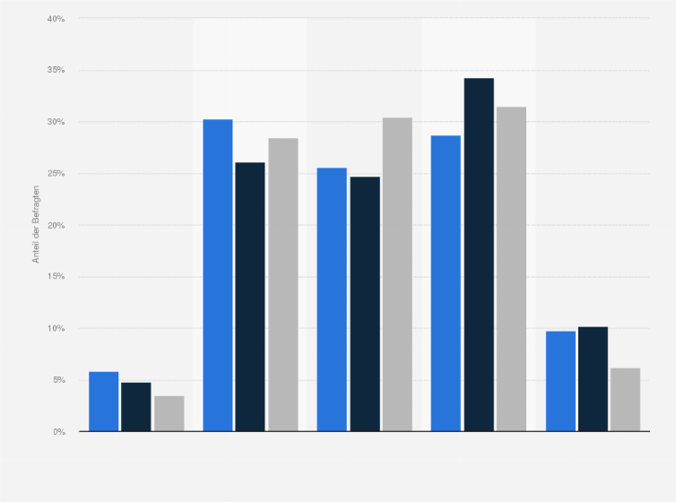 Statistik: Singles in Deutschland nach Häufigkeit des Ausgehens in Restaurants, Gaststätten und Kneipen in der Freizeit im Vergleich mit der Bevölkerung im Jahr 2021