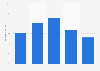 Spain: distribution of online minutes as of November 2013, by age group