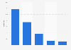 Belgium: time spent on most popular web categories in December 2013