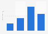 Amount of Michelina's frozen main courses used last 30 days in the U.S. 2018
