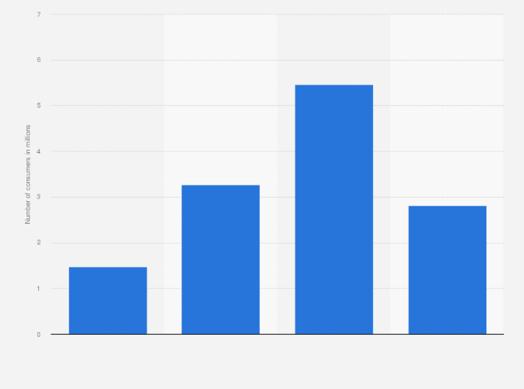 U S Amount Of Stouffer Family Size Frozen Main Courses Used 2018 Exclusive Premium Statistic