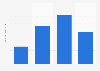 Amount of Stouffer's Pot Pie frozen main courses used last 30 days in the U.S. 2019