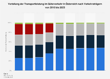 Verteilung der Transportleistung im Güterverkehr Österreichs nach Verkehrsträger 2017
