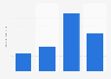 Amount of Jack's pizzas used last 30 days in the U.S. 2018