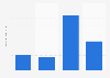 Amount of Stouffer's pizzas used last 30 days in the U.S. 2018