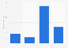 Amount of Cap'n Crunch cold breakfast cereal used in the last 7 days in the U.S. 2019