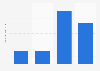 Amount of Cookie Crisp breakfast cereal used in the last 7 days in the U.S. 2019