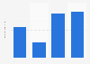 Kellogg's All-Bran Wheat Flakes cereal used in the last 7 days in the U.S. 2019