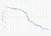 The Daily Telegraph: Circulation in the United Kingdom (UK) 2003-2016