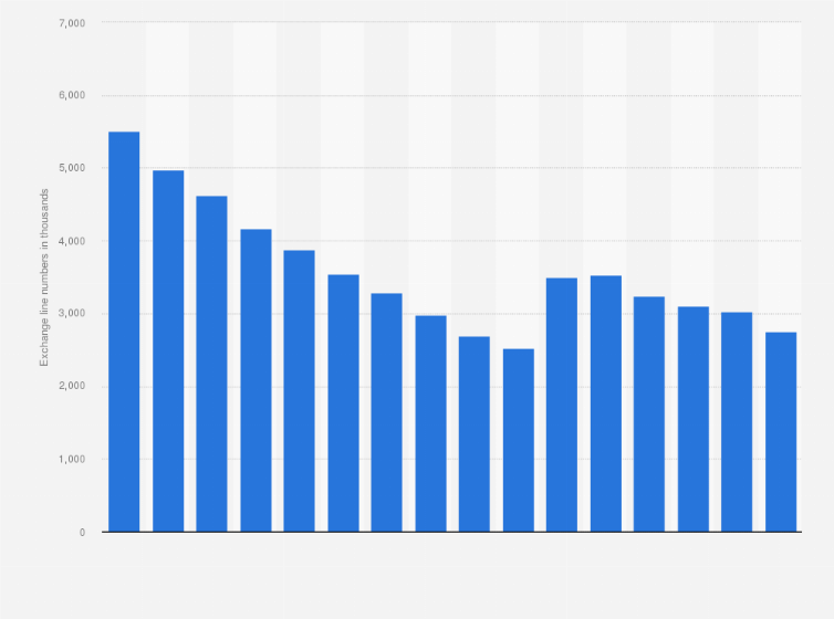 Statistic: Volume of business exchange line numbers of British Telecommunications (BT) in the United Kingdom (UK) from 2009 to 2024 (in 1,000s)