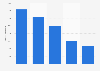 Twitter mentions per artist at Grammy Nominations 2013