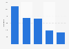Number of Twitter mentions per category at Grammy Award Nominations 2013