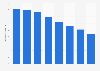 Glasgow Evening Times: Circulation in the United Kingdom (UK) 2005-2012