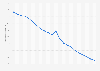 The Sunday Mail's circulation trend in the United Kingdom (UK) 2006-2016