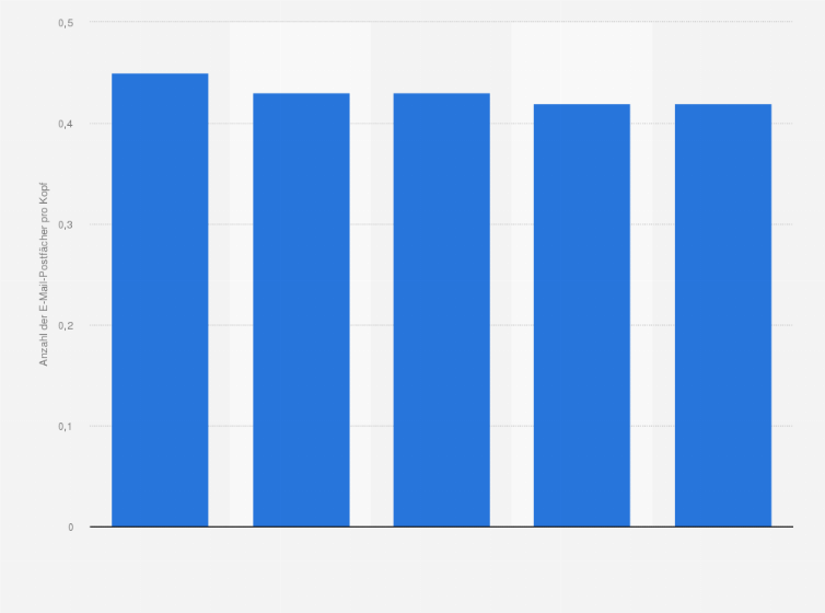 Statistik: Ranking der Top 5 Städte in Deutschland mit der höchsten E-Mail-Postfach-Dichte je Einwohner im Jahr 2014