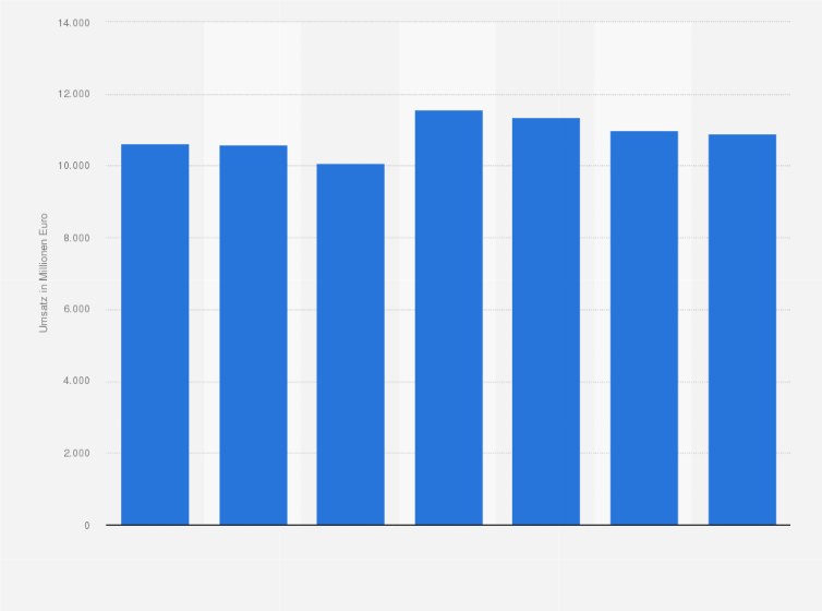 Statistik: Umsatz mit Damenoberbekleidung in Frankreich in den Jahren 2006 bis 2013 (in Millionen Euro)