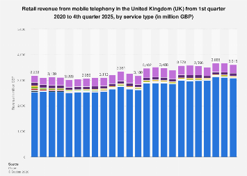 UK: Retail revenue from mobile telephony by type 2025| Statista