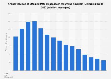 UK mobile network: SMS and MMS message volumes 2009-2017