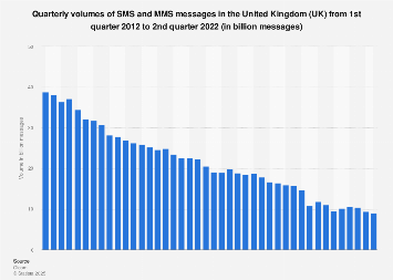 UK mobile network: quarterly SMS and MMS message volumes Q1 2012-Q4 2017