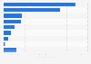 Retail sales in the foodservice industry in the U.S. 2015, by segment