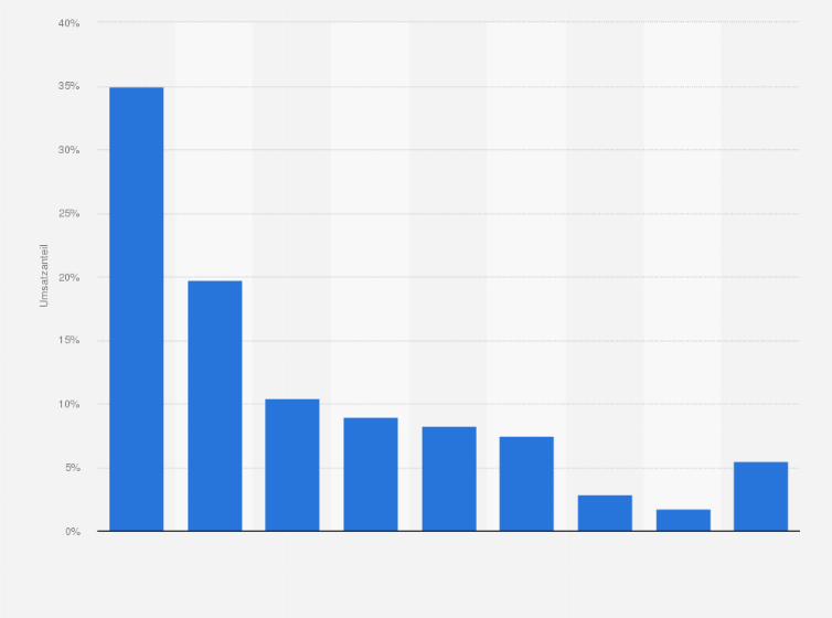 Statistik: Umsatzverteilung bei Damenoberbekleidung in Frankreich nach Produktgruppen im Jahr 2013