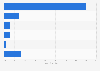 Dry cleaning: Where consumers access services in the United Kingdom (UK) 2013