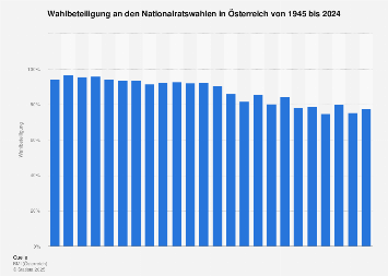 Wahlbeteiligung an den Nationalratswahlen in Österreich bis 2017