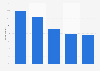 Leading beauty concerns among Asian men 2013