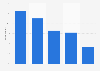 Leading hair concerns among Asian men 2013