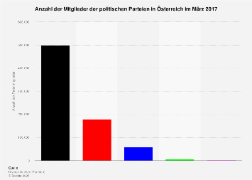 Mitglieder der politischen Parteien in Österreich 2017