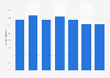 MP3 players ownership in Great Britain Q3 2010- Q1 2012