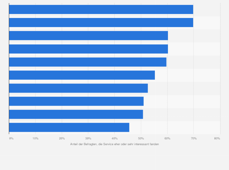 Statistik: Wie interessant finden Sie diesen digitalen Service?