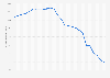 National Geographic magazine circulation in the United Kingdom (UK) 2003-2015