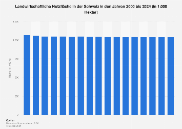 Landwirtschaftliche Nutzfläche in der Schweiz bis 2017