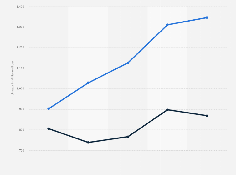 Statistik: Entwicklung der Brutto- und Nettoumsätze mit Out-of-Home Werbung in Deutschland in den Jahren von 2008 bis 2012 (in Millionen Euro)