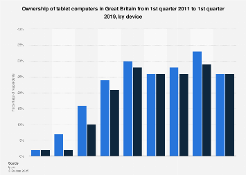 Tablet computers: ownership in Great Britain Q4 2010-Q1 2018, by device