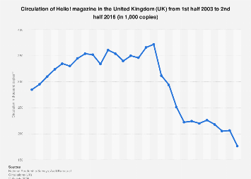Hello! magazine circulation trend in the UK 2003-2016| Statista