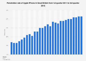 Market share of Apple iPhone in Great Britain from Q1 2011-Q4 2017
