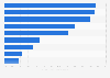 DALYs lost from cancer attributable to alcohol consumption 2010