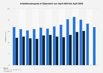 Arbeitslosenquote in Österreich nach Monaten bis Januar 2019
