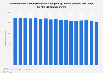 Mengenmäßiger Nahrungsmittelverbrauch pro Kopf in der Schweiz bis 2016